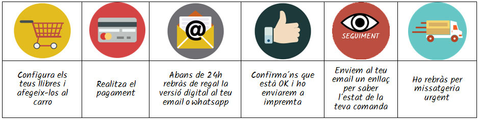 Contes personalitzats per nens en català proceso compra cat - Contes personalitzats per nens en català